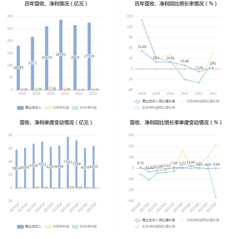 柳工：2023年净利润同比增长44.8% 拟10派2元