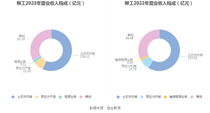 柳工：2023年净利润同比增长44.8% 拟10派2元