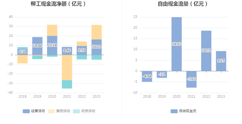 柳工：2023年净利润同比增长44.8% 拟10派2元