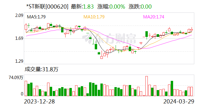 *ST新联：2023年盈利3.52亿元 同比扭亏