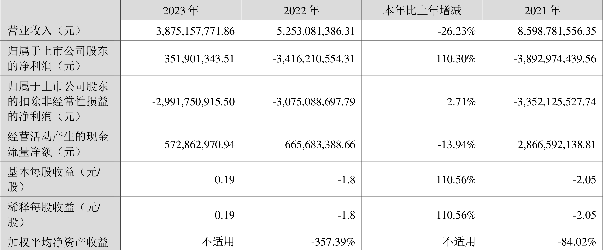 *ST新联：2023年盈利3.52亿元 同比扭亏