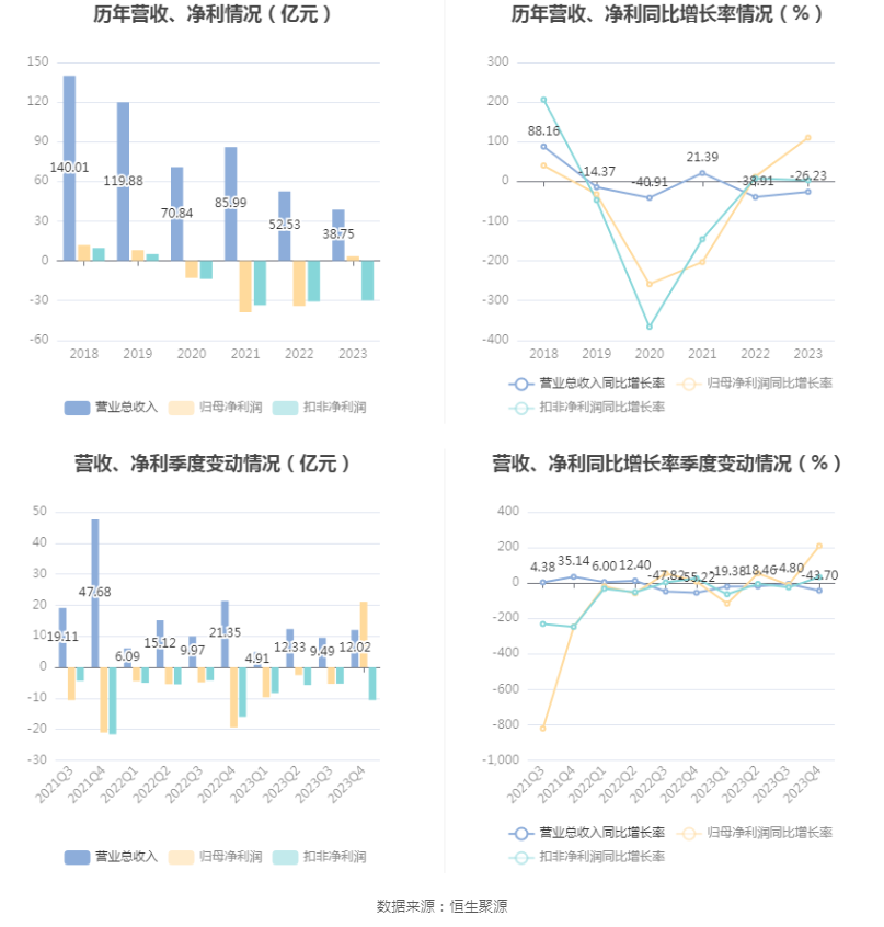 *ST新联：2023年盈利3.52亿元 同比扭亏