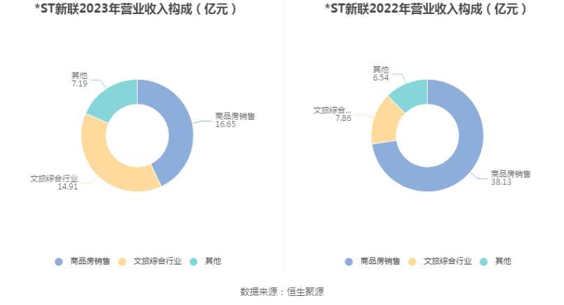 *ST新联：2023年盈利3.52亿元 同比扭亏