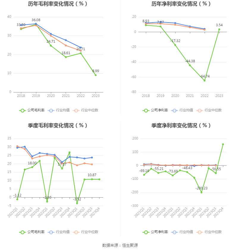 *ST新联：2023年盈利3.52亿元 同比扭亏