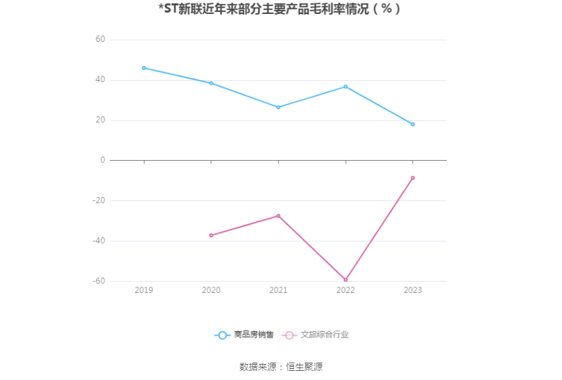 *ST新联：2023年盈利3.52亿元 同比扭亏