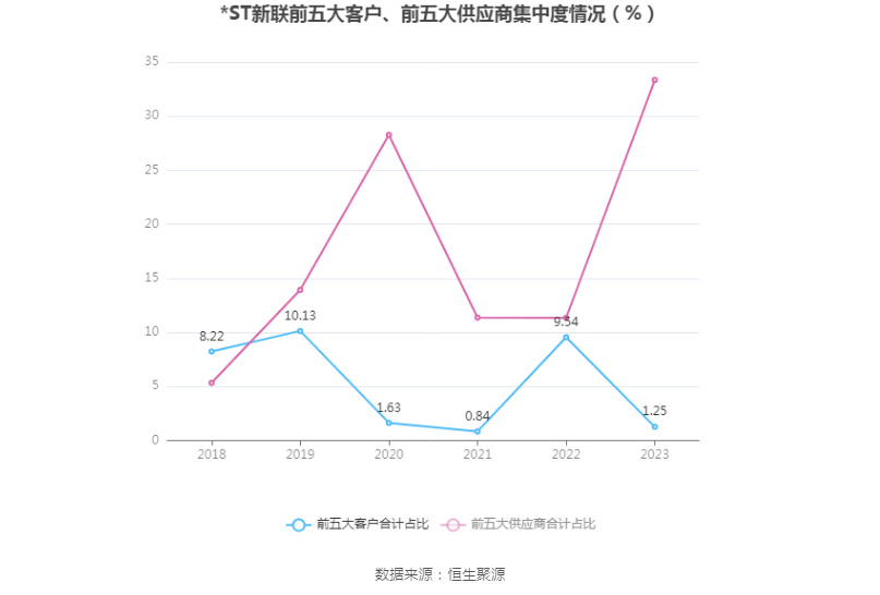 *ST新联：2023年盈利3.52亿元 同比扭亏