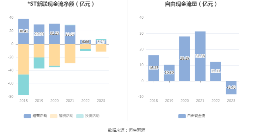 *ST新联：2023年盈利3.52亿元 同比扭亏