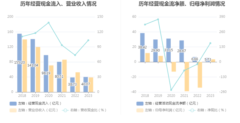 *ST新联：2023年盈利3.52亿元 同比扭亏