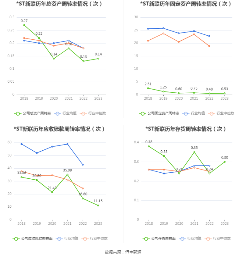 *ST新联：2023年盈利3.52亿元 同比扭亏