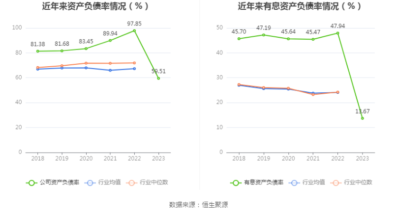 *ST新联：2023年盈利3.52亿元 同比扭亏