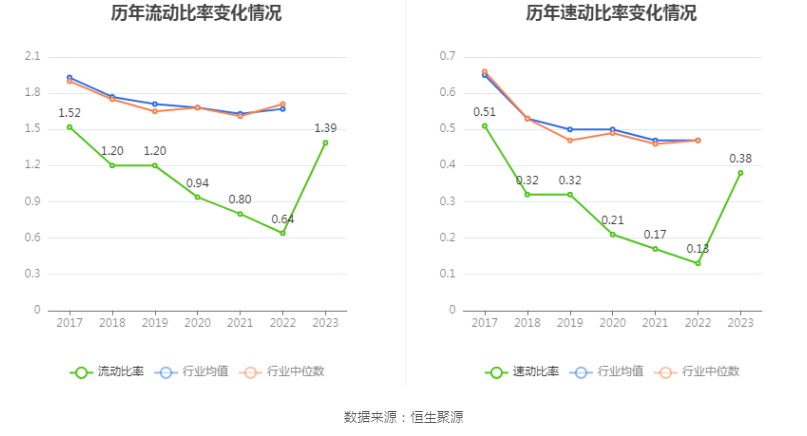 *ST新联：2023年盈利3.52亿元 同比扭亏