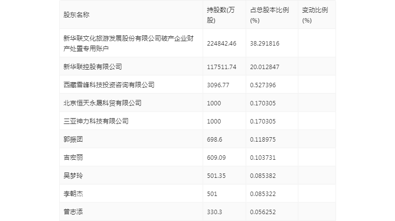 *ST新联：2023年盈利3.52亿元 同比扭亏