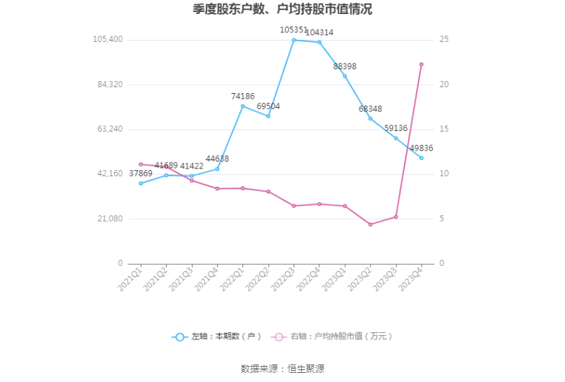 *ST新联：2023年盈利3.52亿元 同比扭亏