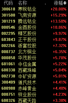 4月A股开门红！顺周期主线爆发，新能源赛道大涨！