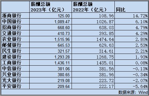 银行去年薪酬曝光：招行人均57.38万，中信人均降薪近9%