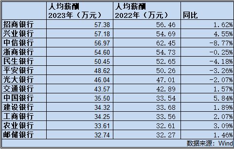 银行去年薪酬曝光：招行人均57.38万，中信人均降薪近9%