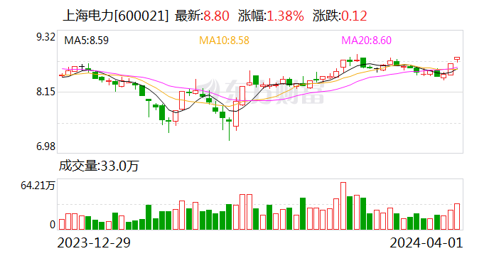 高质量发展成效显著 上海电力2023年净利润同比增长376.56%。