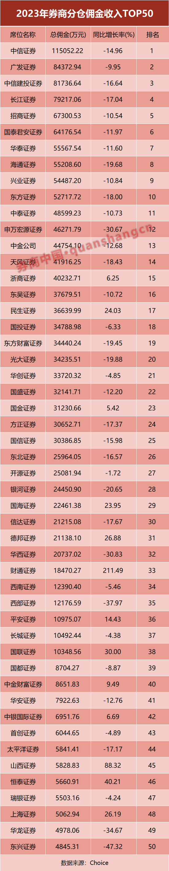 券商分仓佣金榜单出炉！中信仍居首位，这家中小券商大逆袭