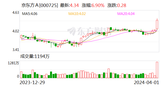 京东方A：2023年净利同比降66.22% 拟10派0.3元