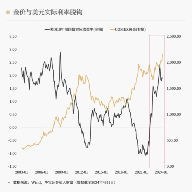 写在黄金历史新高时：属于中国家庭的多元资产配置，才刚刚开始