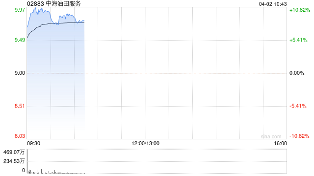 石油股早盘集体飙升 中海油服涨逾10%中国石油涨超6%