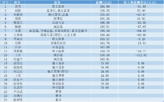 券商薪酬“放榜” 光大证券14位高管年薪超百万元 员工人均薪酬涨超一成