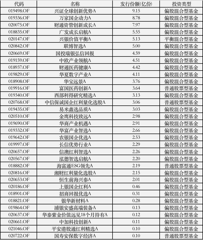 3月基金发行回暖，6只主动权益首募超5亿元，外资联博也有好成绩