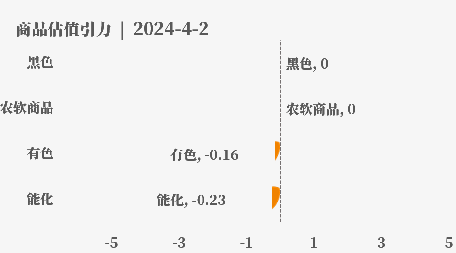 目前大宗商品的估值走到什么位置了？