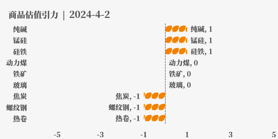 目前大宗商品的估值走到什么位置了？