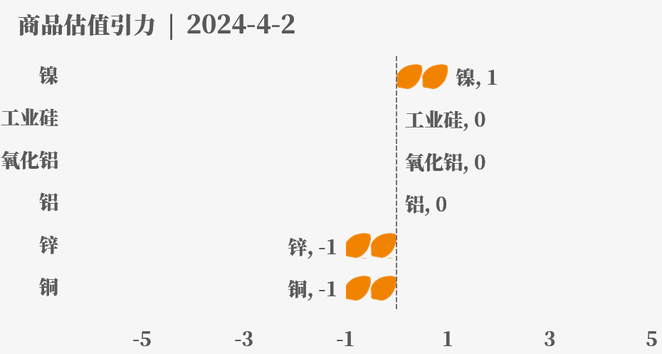 目前大宗商品的估值走到什么位置了？