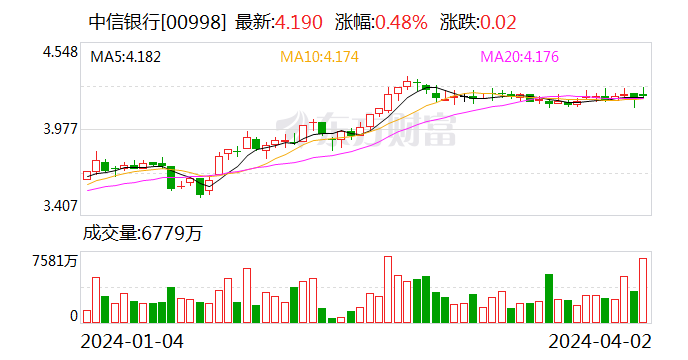 9万亿元巨头 获大手笔增持