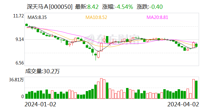 深天马2023年亏损21亿 深交所下发年报问询函