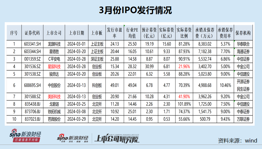 IPO月报|五矿证券保荐思索技术“如儿戏”？中信建投Q1首发承销额排名跌出前十