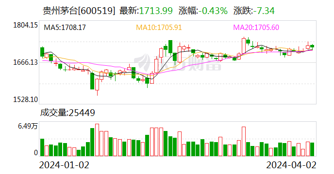 贵州茅台：2023年净利润同比增长19.16% 拟10派308.76元