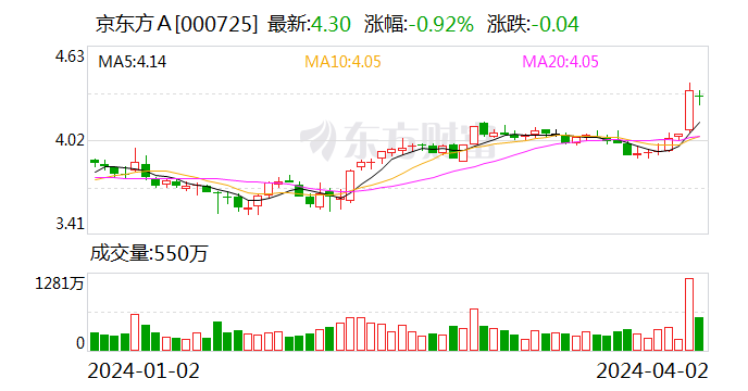 京东方A：后续LCD TV面板价格涨幅有望继续扩大