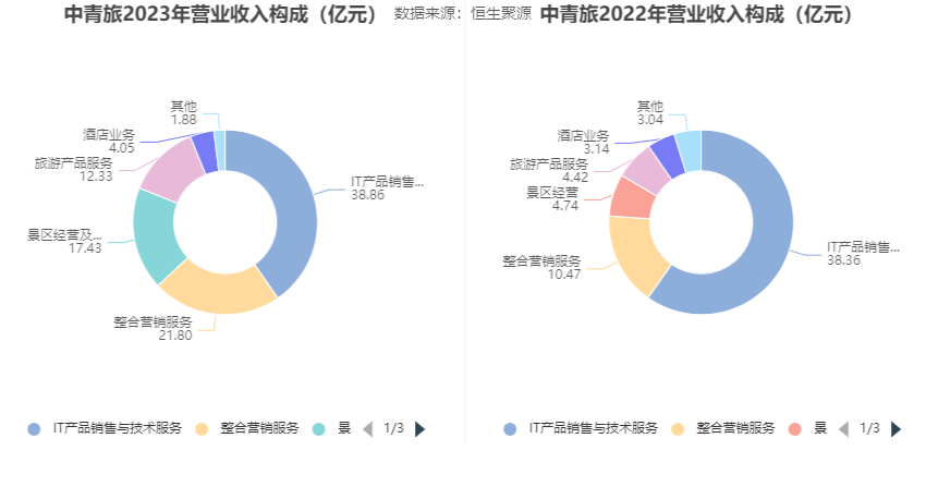 中青旅：2023年盈利1.94亿元 拟10派0.85元