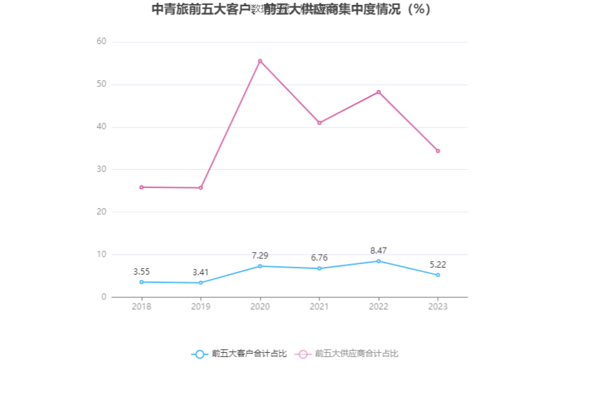 中青旅：2023年盈利1.94亿元 拟10派0.85元