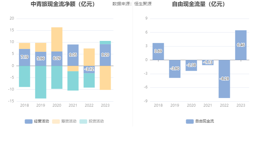 中青旅：2023年盈利1.94亿元 拟10派0.85元