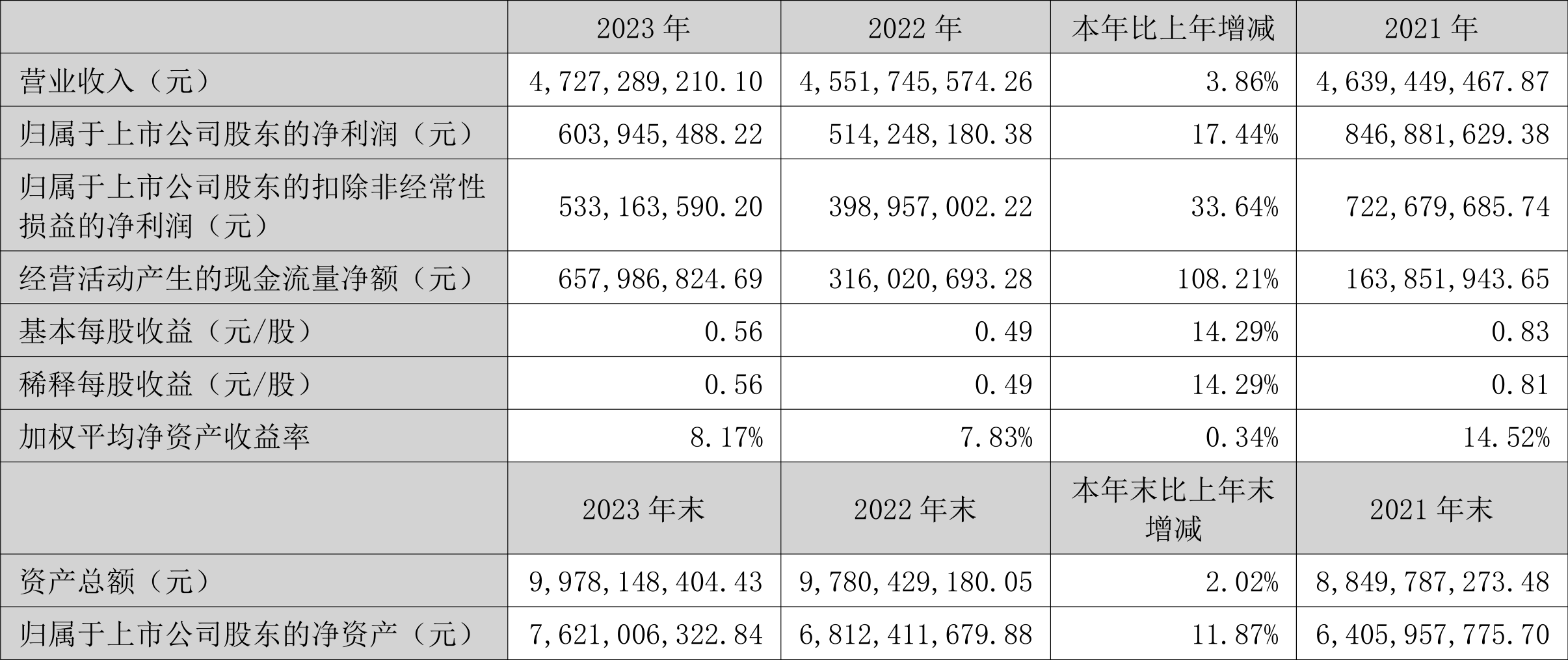 朗新集团：2023年净利同比增长17.44% 拟10派2.8元