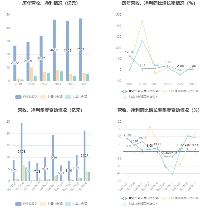 朗新集团：2023年净利同比增长17.44% 拟10派2.8元