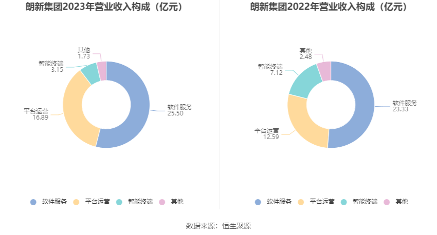 朗新集团：2023年净利同比增长17.44% 拟10派2.8元