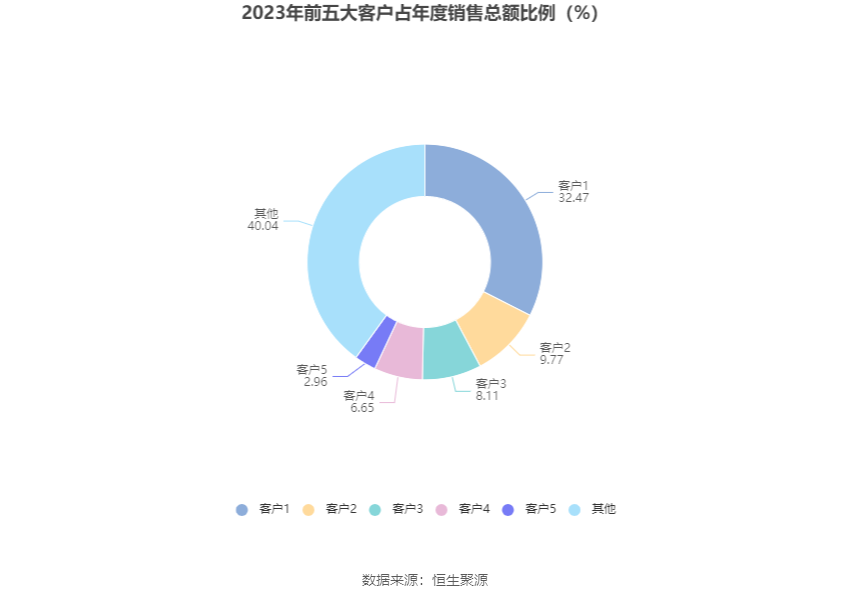 朗新集团：2023年净利同比增长17.44% 拟10派2.8元