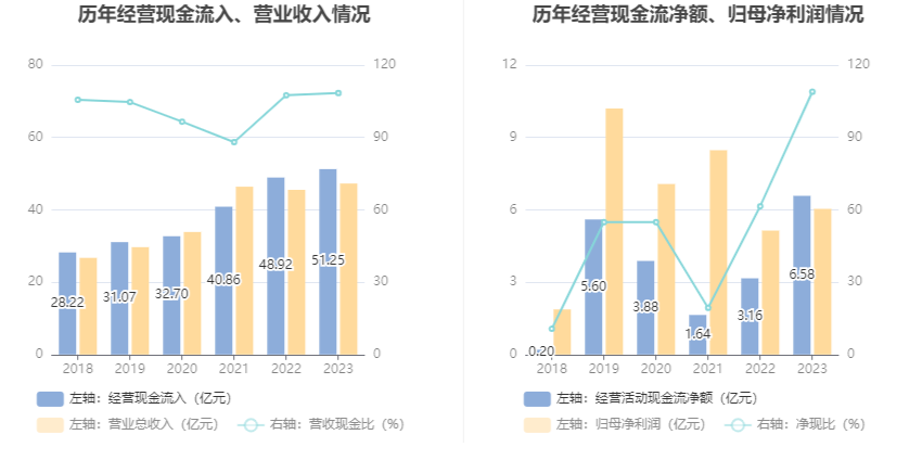 朗新集团：2023年净利同比增长17.44% 拟10派2.8元