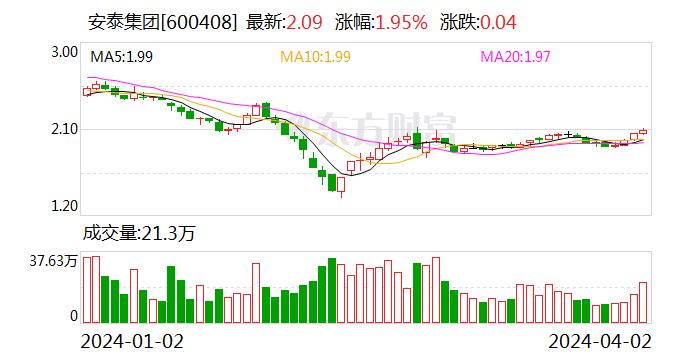 安泰集团：2023年亏损6.78亿元