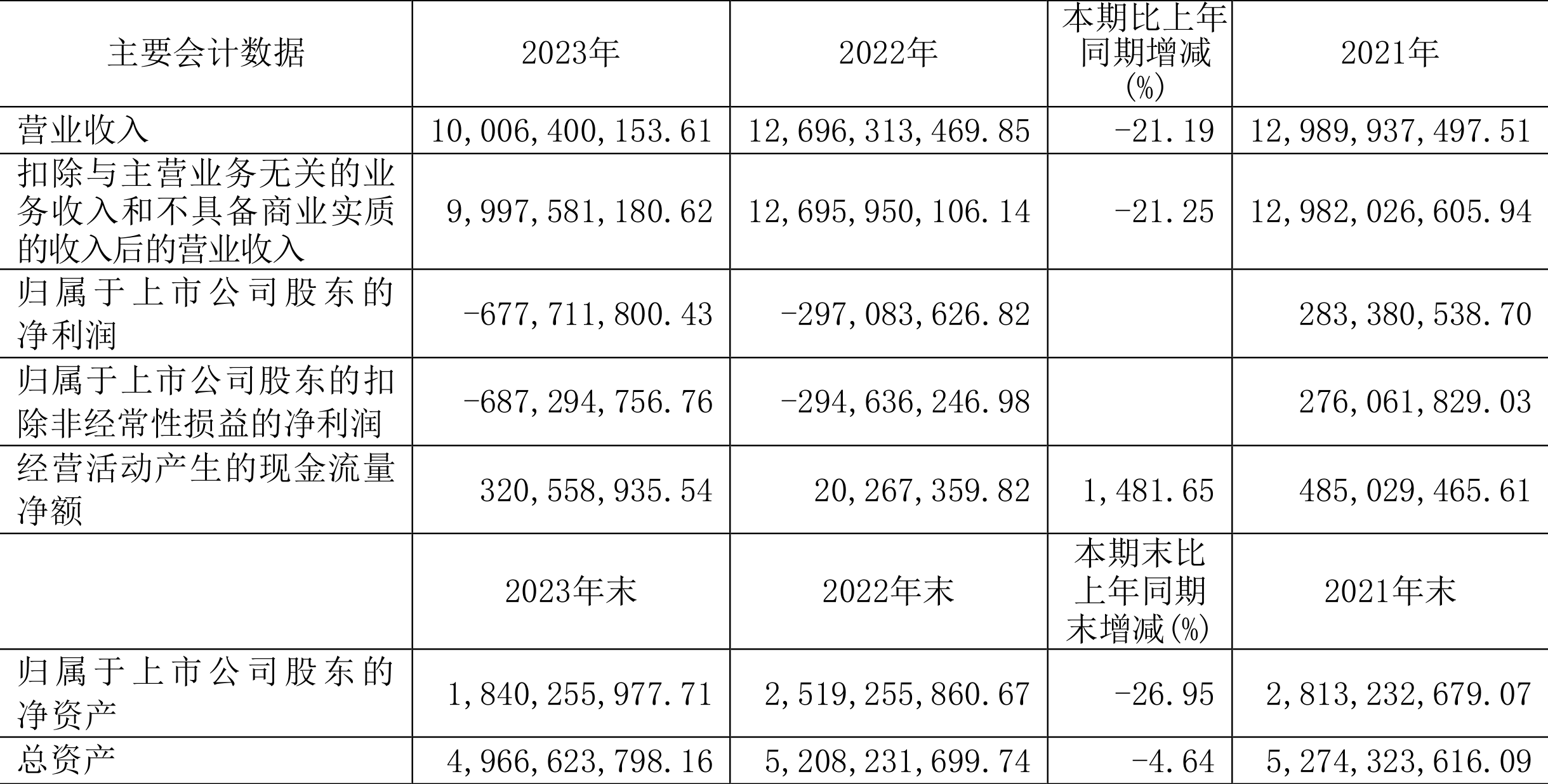 安泰集团：2023年亏损6.78亿元