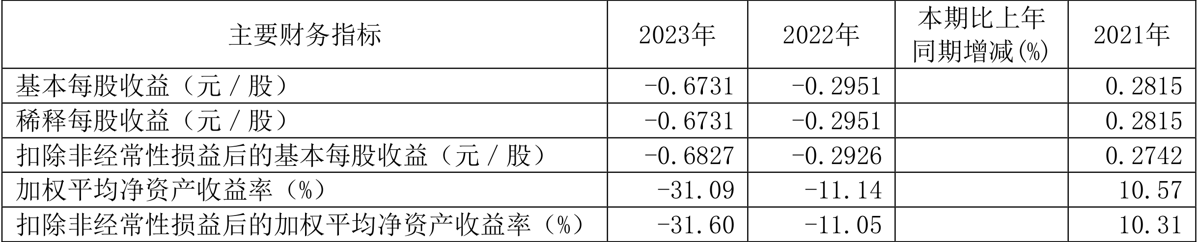 安泰集团：2023年亏损6.78亿元