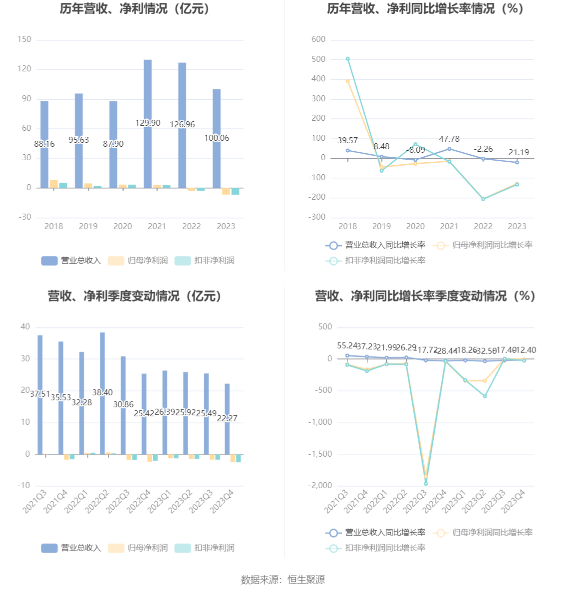 安泰集团：2023年亏损6.78亿元