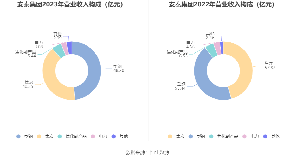 安泰集团：2023年亏损6.78亿元