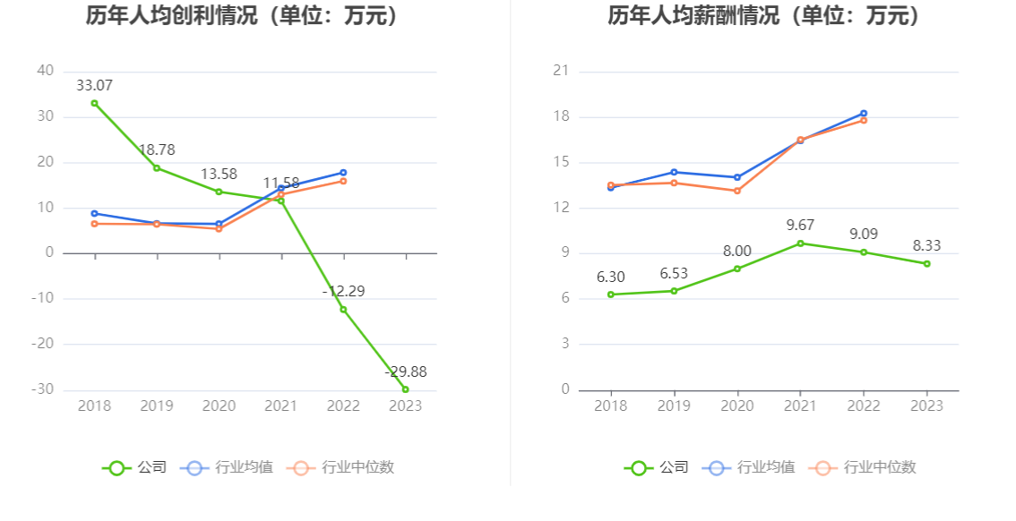 安泰集团：2023年亏损6.78亿元