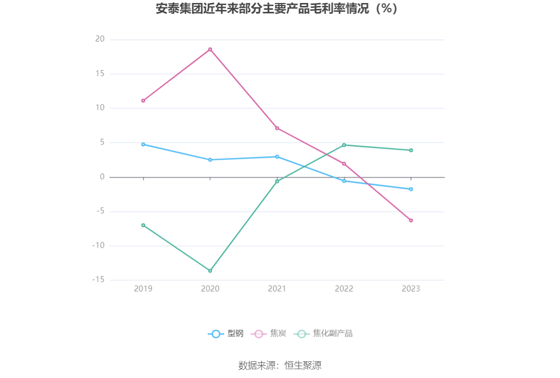 安泰集团：2023年亏损6.78亿元